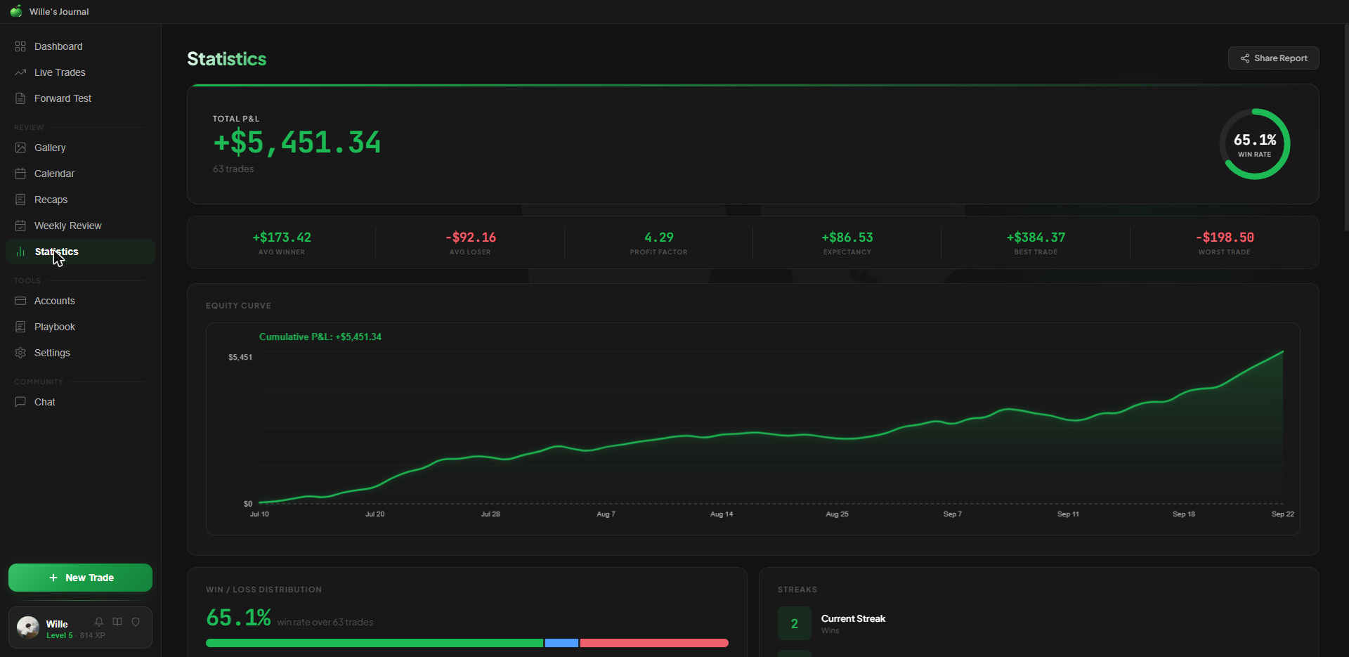 The statistics page, showing the equity curve, win rate and profit factor